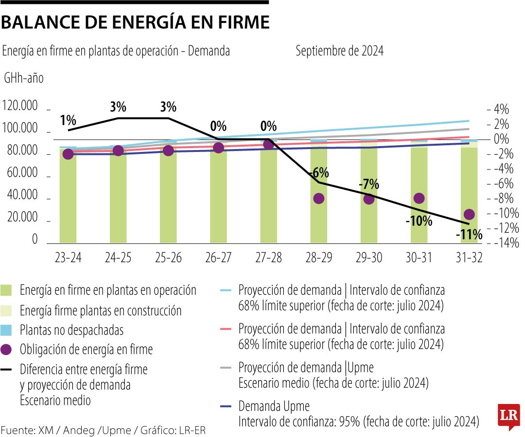 Energía en firme en el sector.