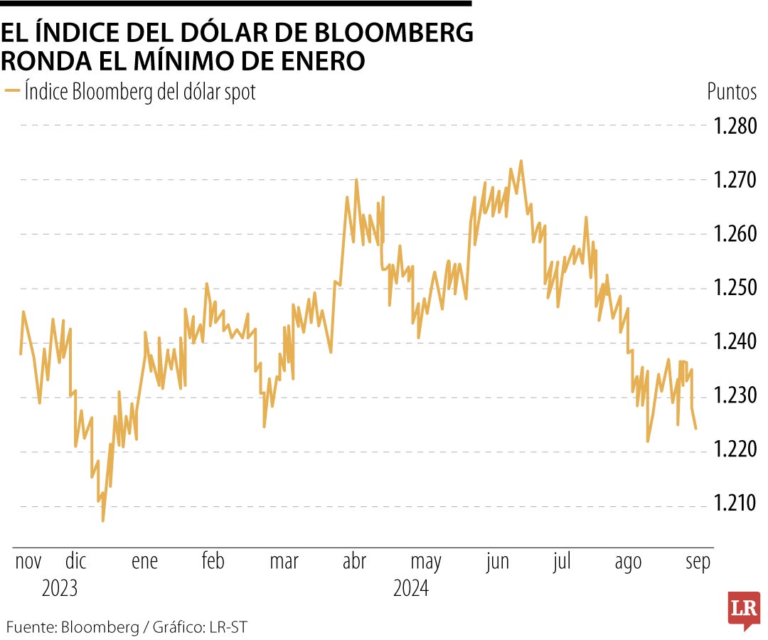 Índice del dólar de Bloomberg