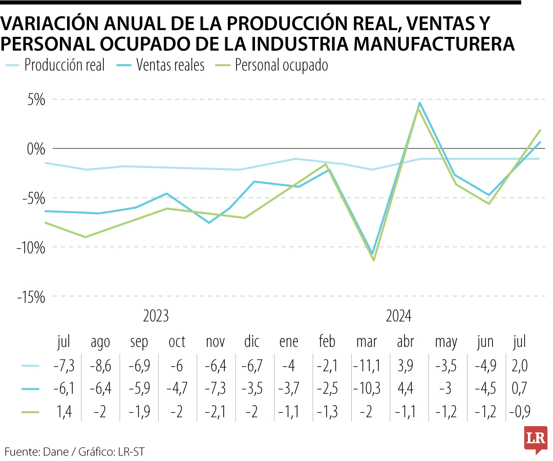 Histórico de la producción manufacturera en Colombia en 2024