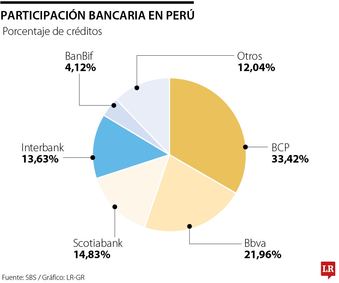 Participación bancaria en Perú