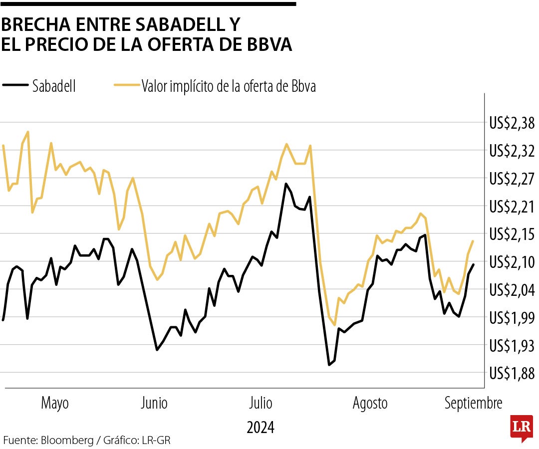 Brecha entre Sabadell y precio de la oferta de Bbva