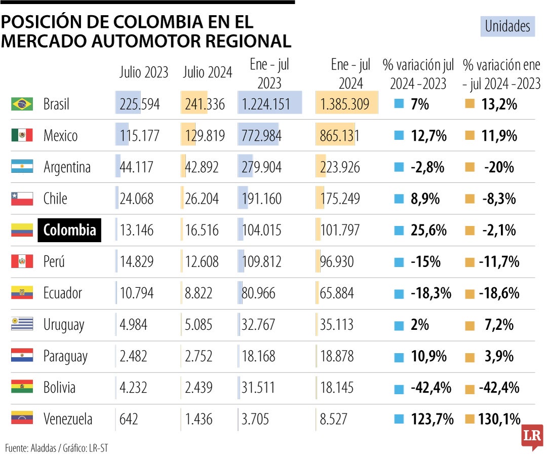 Los países que más venden carros en Latam