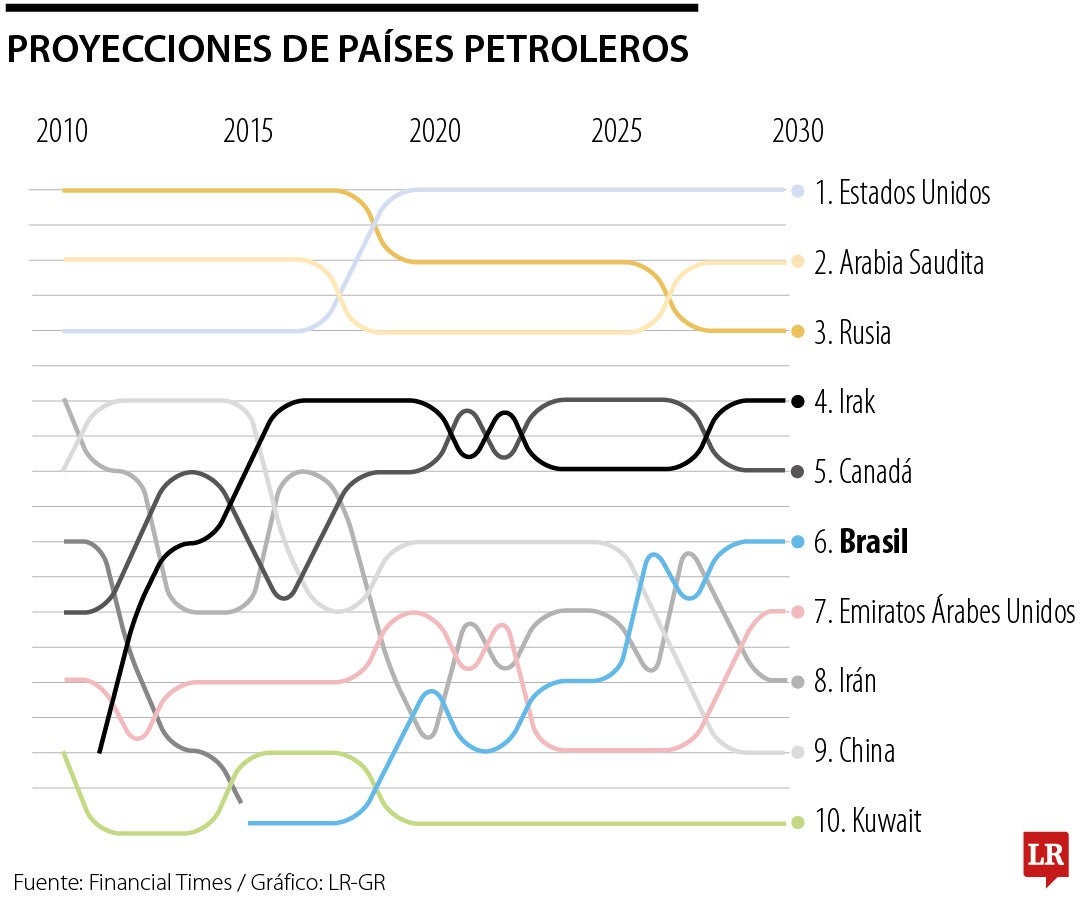 Principales países productores de petróleo por barriles diarios