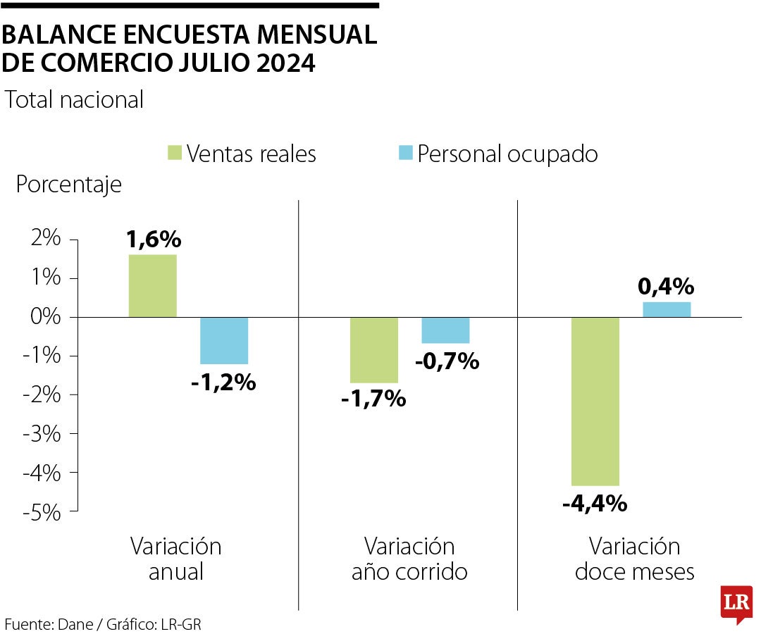 Balance comercio julio 2024