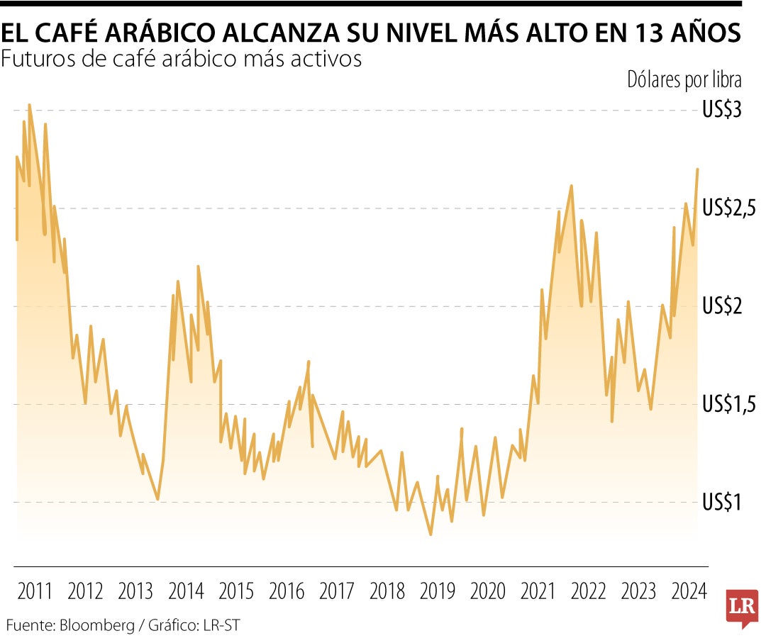 El café arábico alcanza su nivel más alto en 13 años