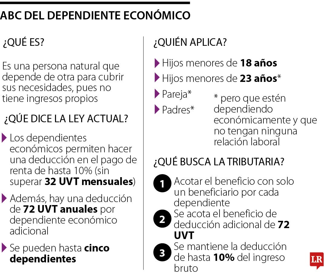 Con la reforma tributaria, en la renta solo habría un beneficiario por cada dependiente