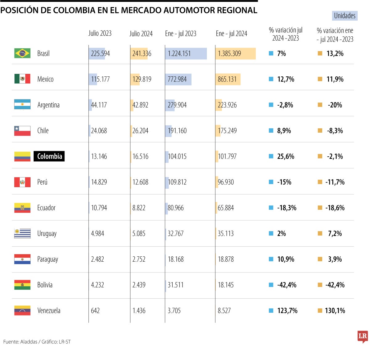 Posición de Colombia en el mercado automotor regional