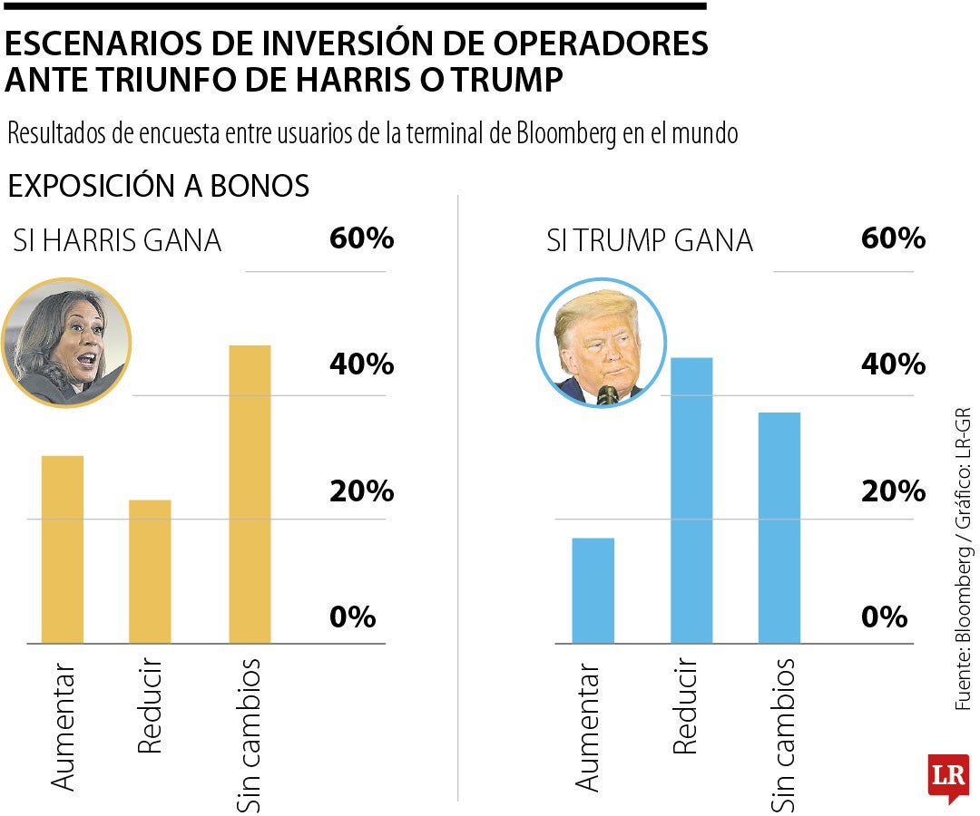 Escenarios de inversión de operadores ante triunfo de Harris o Trump