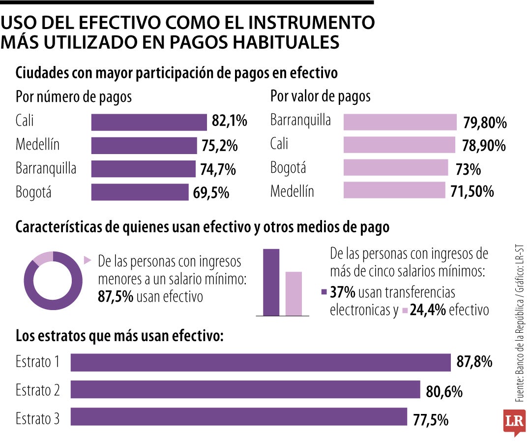 Cali y Barranquilla son las ciudades en las que más usan el efectivo