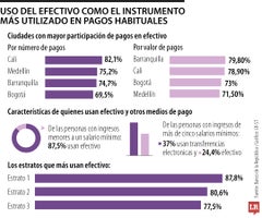 Cali y Barranquilla son las ciudades en las que más usan el efectivo Cali y Barranquilla son las ciudades en las que más usan el efectivo