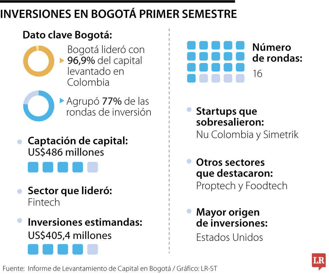 Bogotá logró la mayor porción de capital levantado en el primer semestre