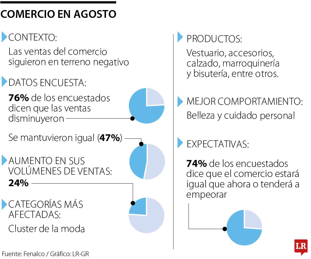 Así le fue al comercio durante agosto de 2024