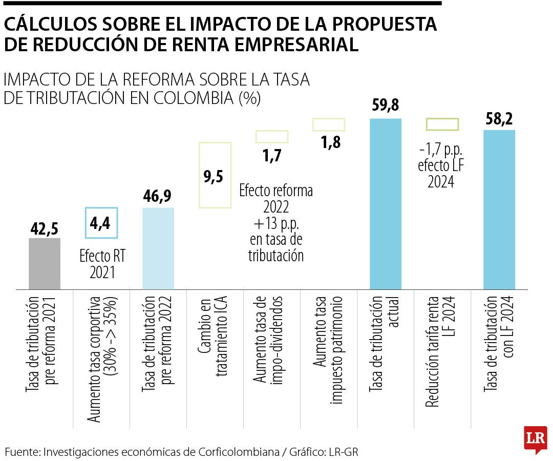 Corficolombiana asegura que la reducción de la renta corporativa será insuficiente