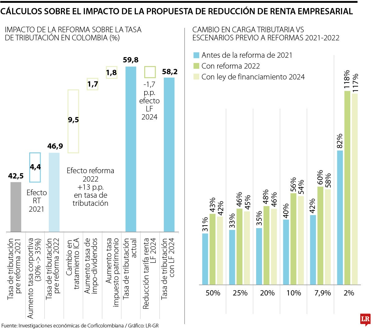 Corficolombiana asegura que la reducción de la renta corporativa será insuficiente