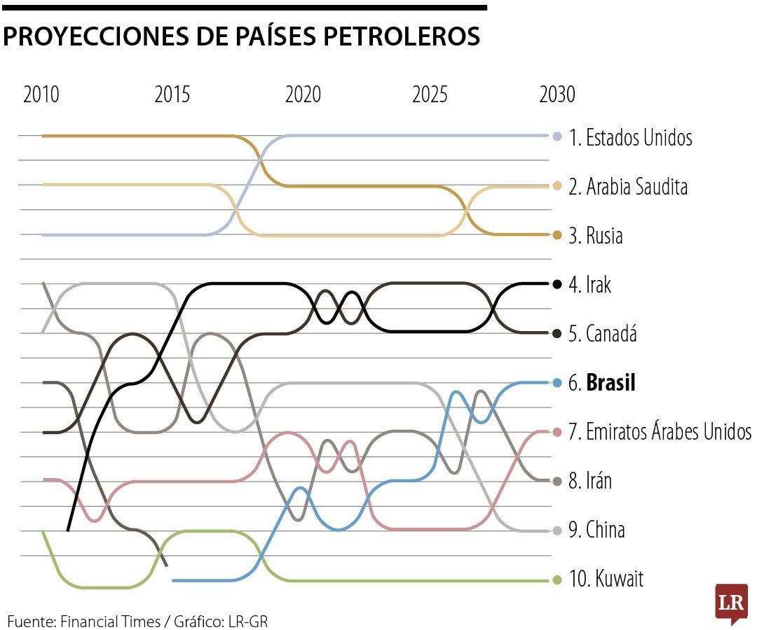 Brasil quiere ser campeón del clima y gigante petrolero ¿Puede ser ambas cosas?