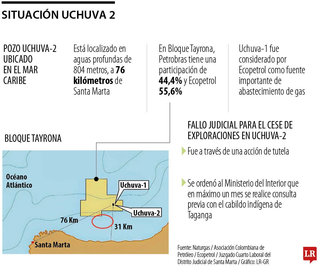 Así es la situación de Uchuva 2 de Ecopetrol