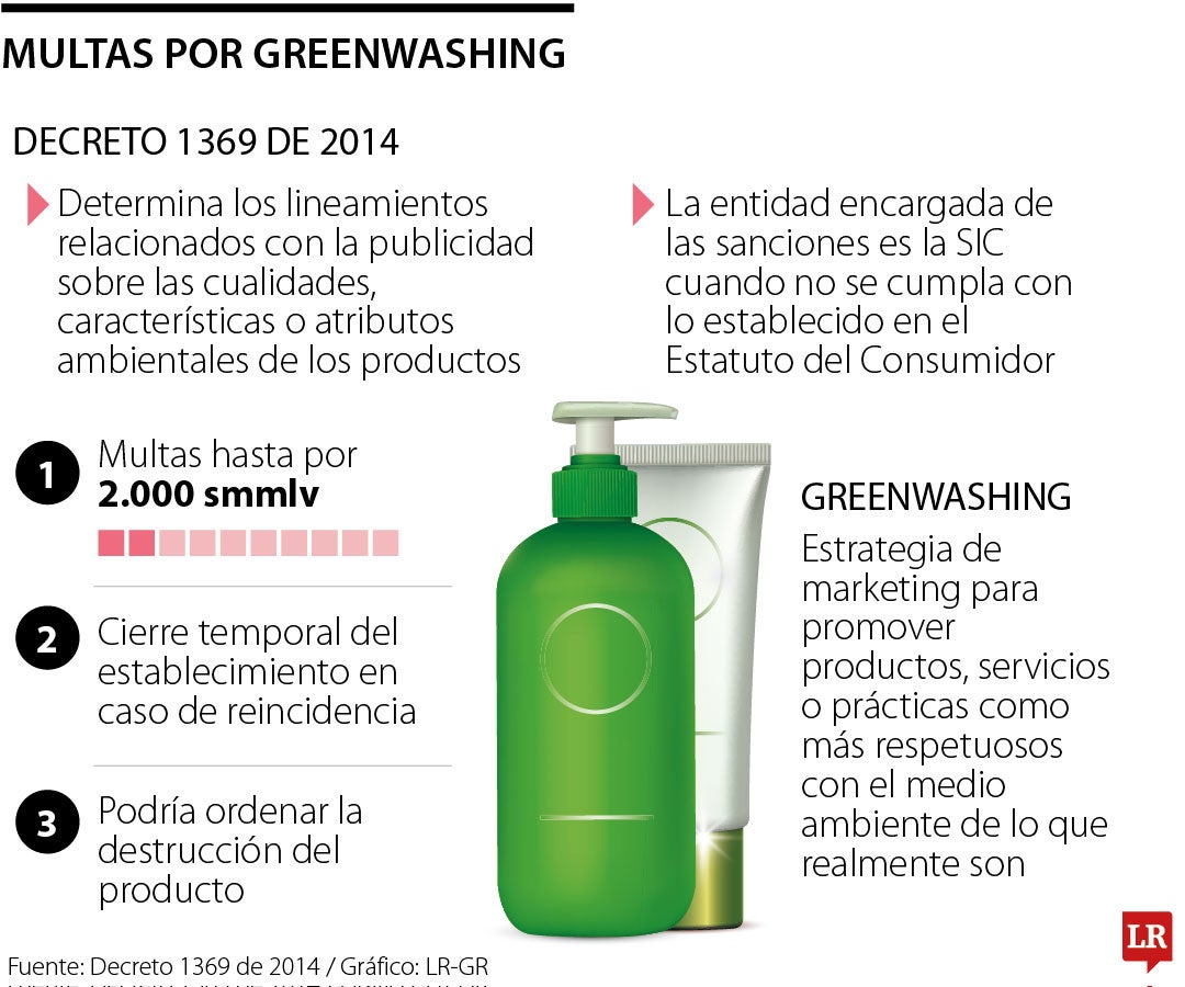 Una empresa que practique greenwashing puede pagar hasta 2.000 salarios mínimos