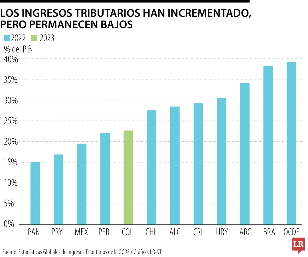 Resultados de la evaluación tributaria, según la Ocde