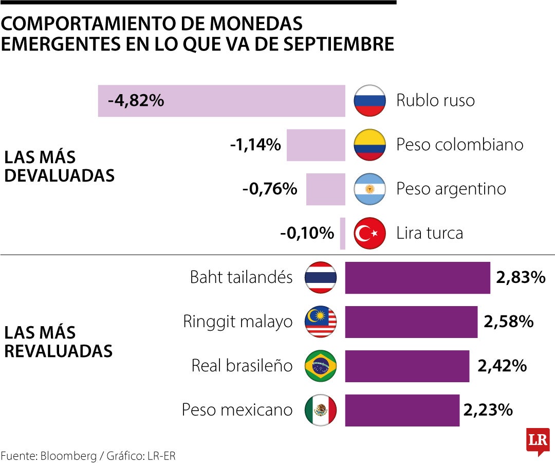 Comportamiento de las monedas emergentes