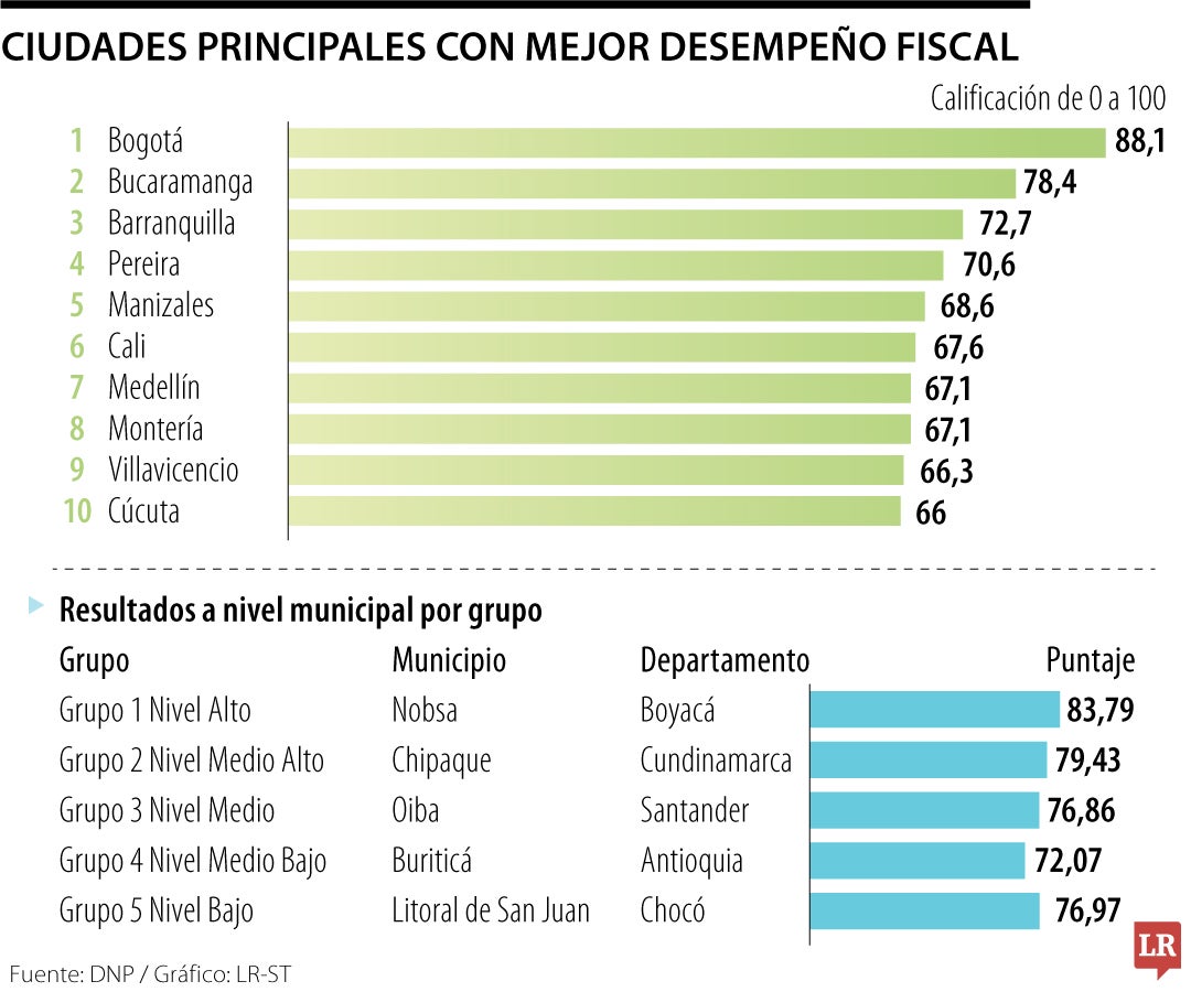 Ciudades principales con mejor desempeño fiscal