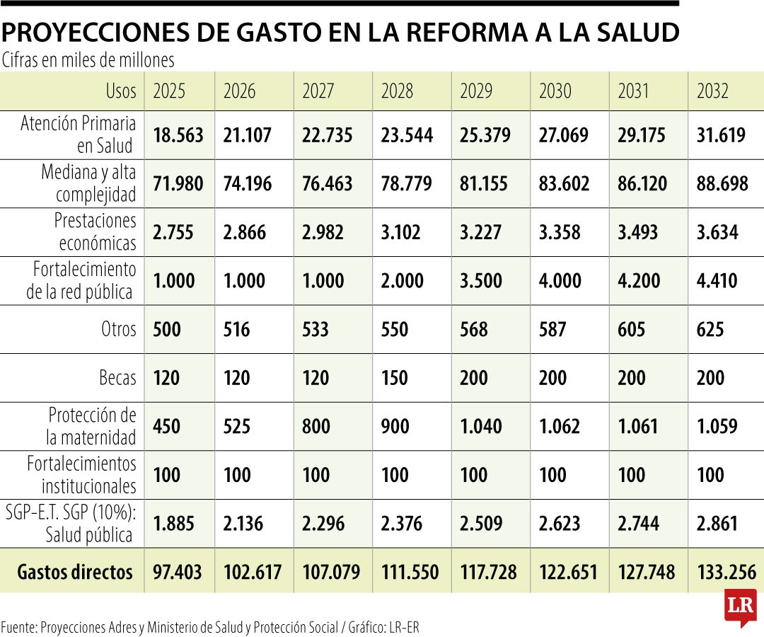 Gastos del proyecto hasta 2032 que serían gestionados por la Adres.