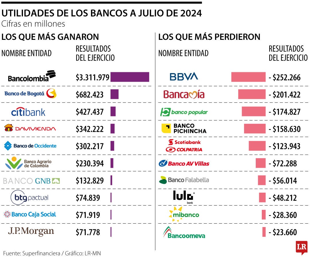 Utilidades de los bancos a julio de 2024