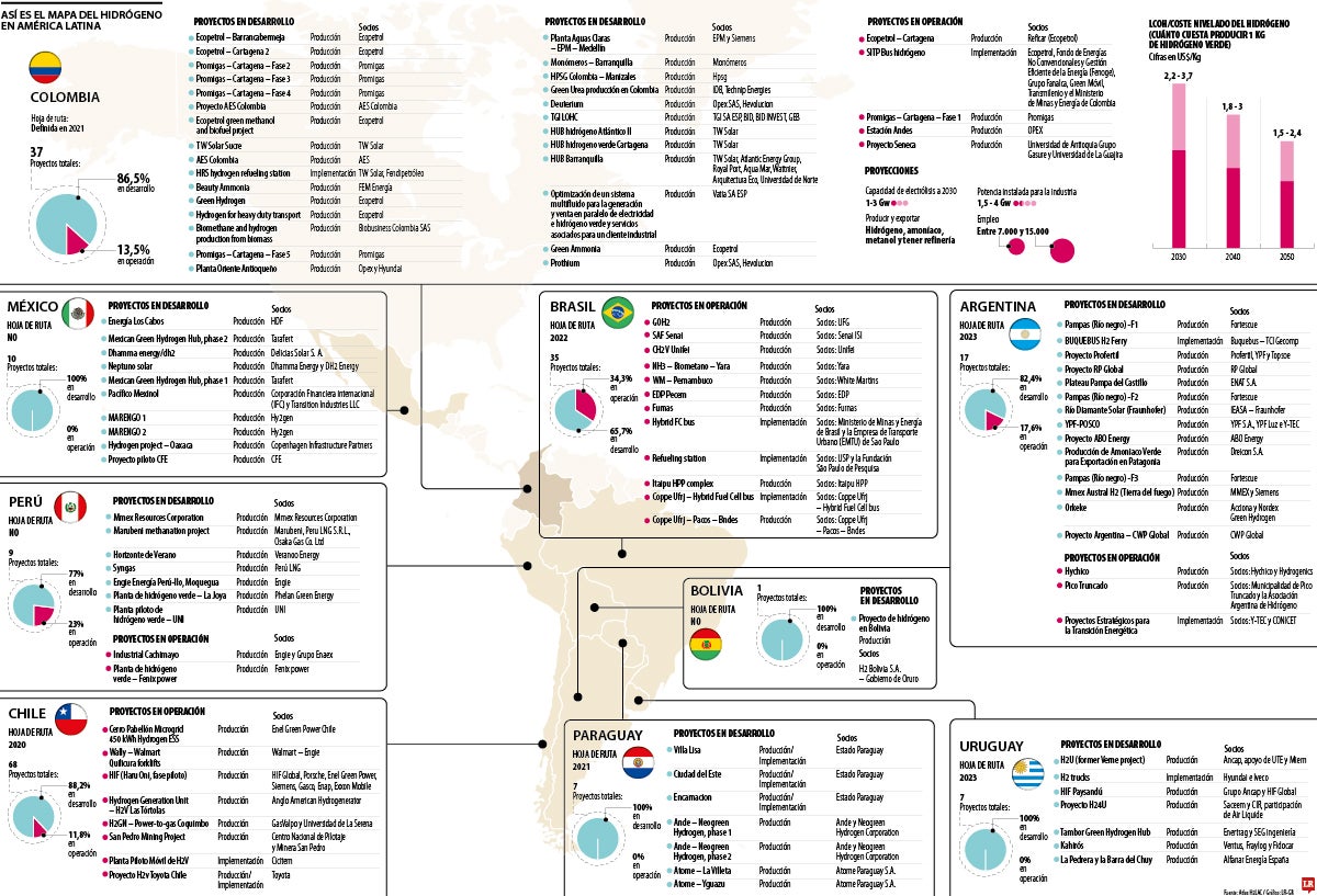 Proyectos de hidrógeno en América Latina