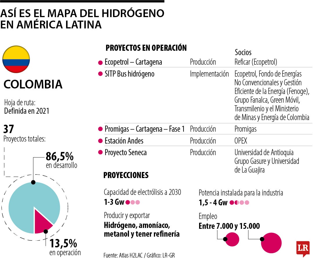 Proyectos de hidrógeno en América Latina