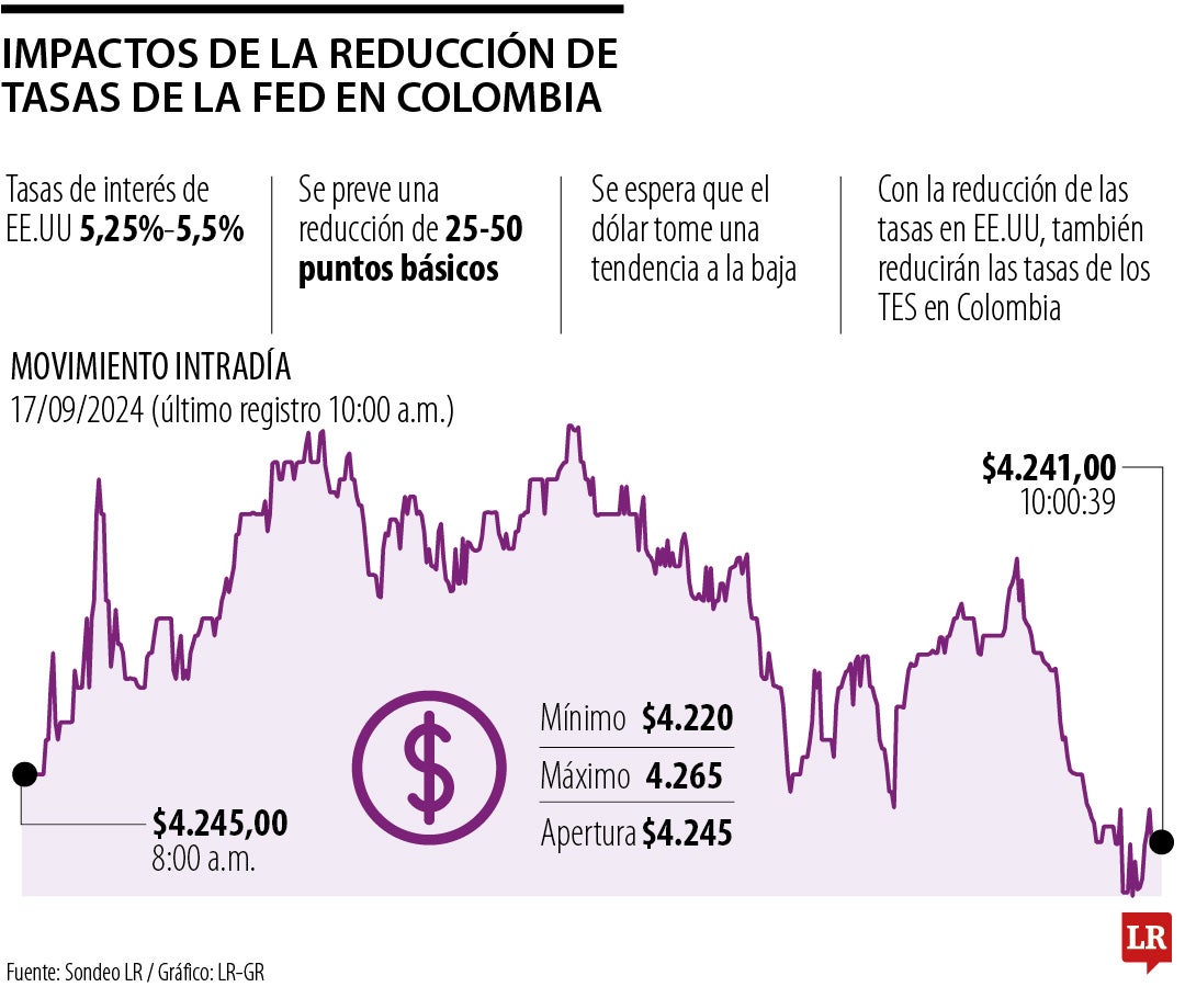 ¿Cuáles serían los efectos en el mercado local si la Reserva Federal decide bajar tasas?