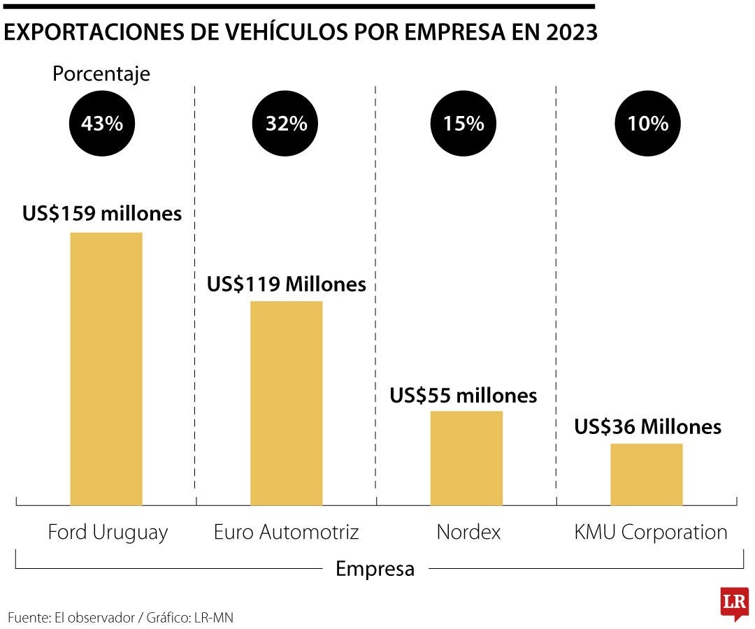 Exportaciones de vehículos por empresa en 2023