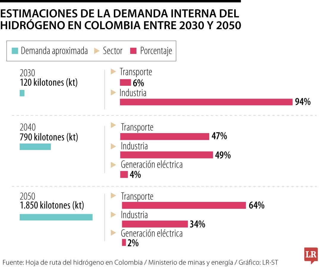 Estimaciones de la demanda interna del hidrógeno en Colombia entre 2030 y 2050