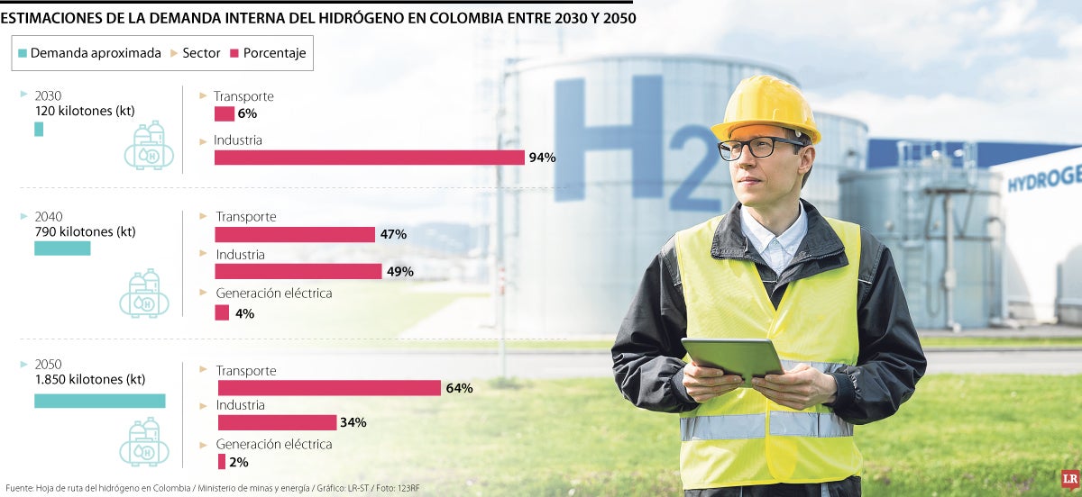 Estimaciones de la demanda interna del hidrógeno en Colombia entre 2030 y 2050