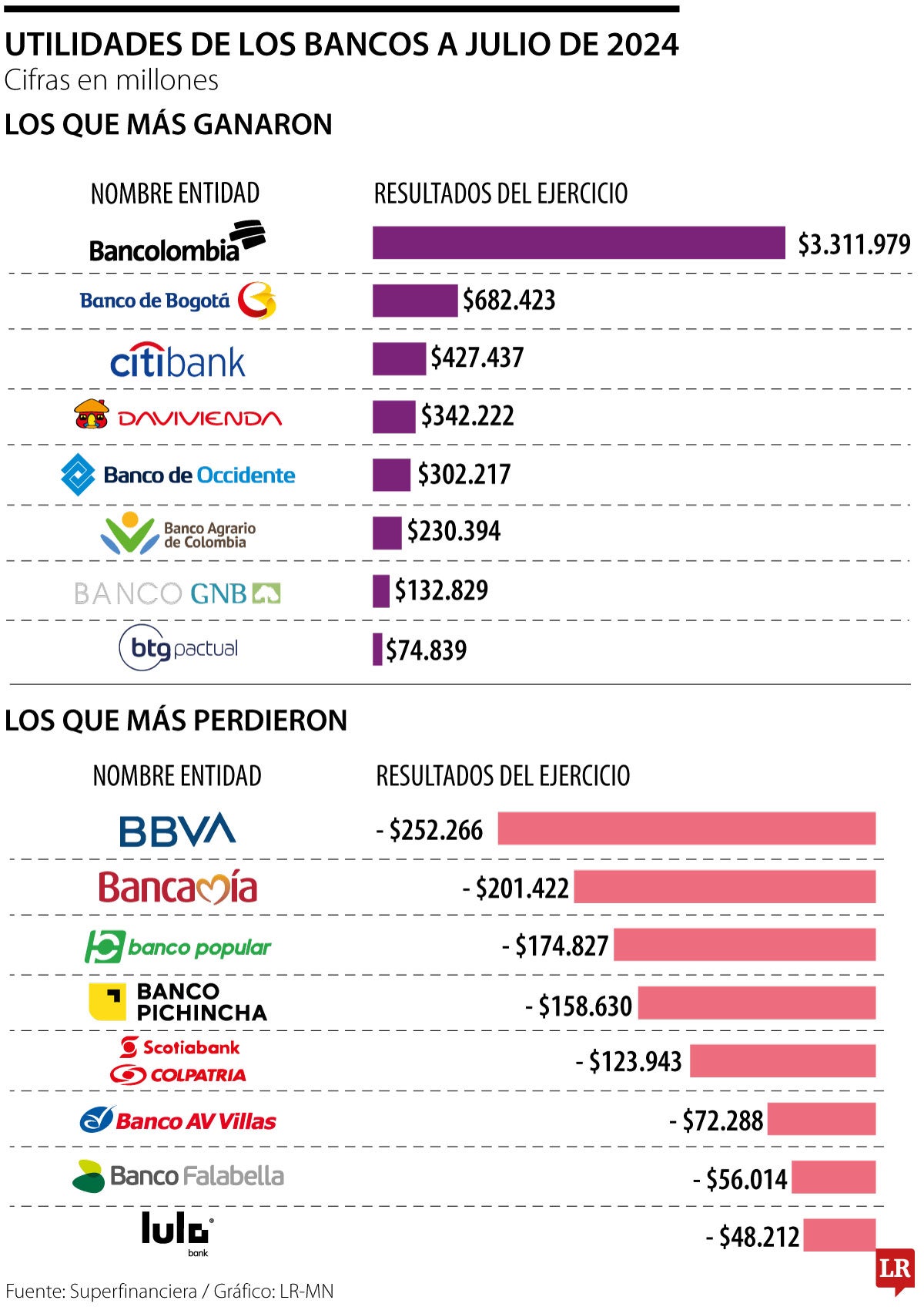 Utilidades de los bancos a julio 2024