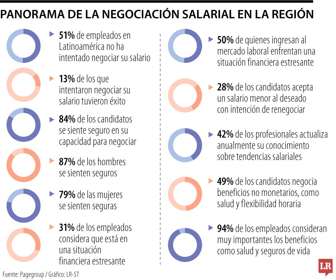 Panorama de la negociación salarial en la región