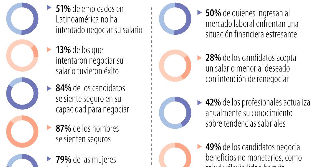 Conozca las recomendaciones para poder pedir un aumento de sueldo en su ...