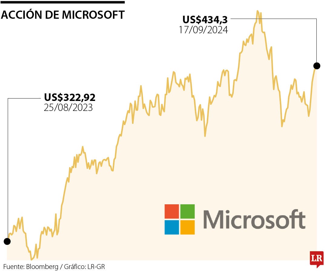 Acción de Microsoft