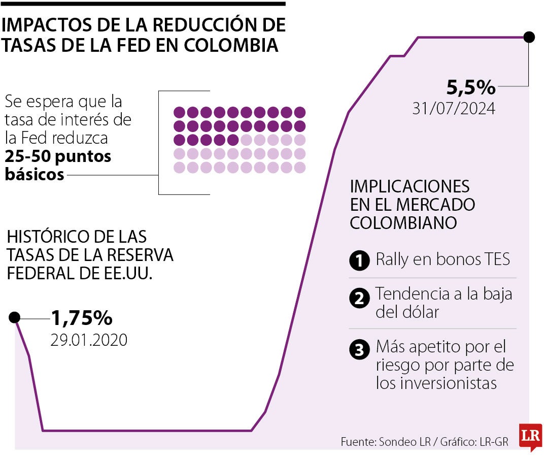 Impactos de la reduccion de tasas de la Fed en Colombia