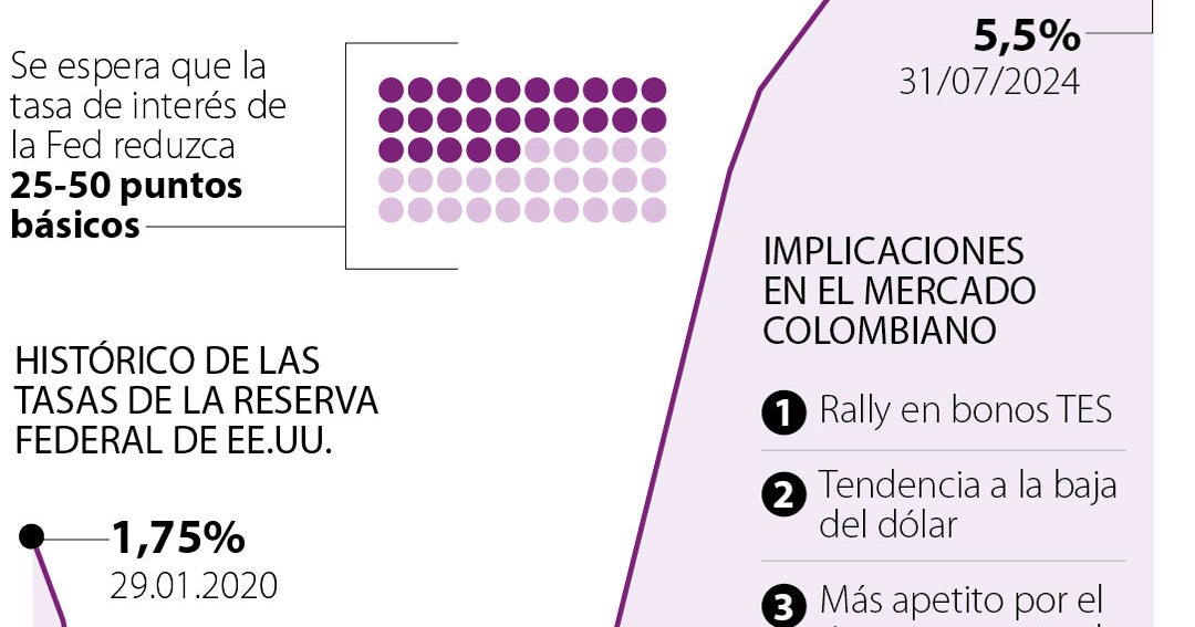 Los efectos en el mercado del posible recorte en las tasas que la Fed ...
