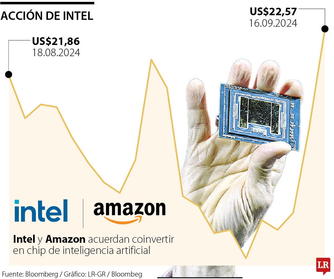 Acción de Intel