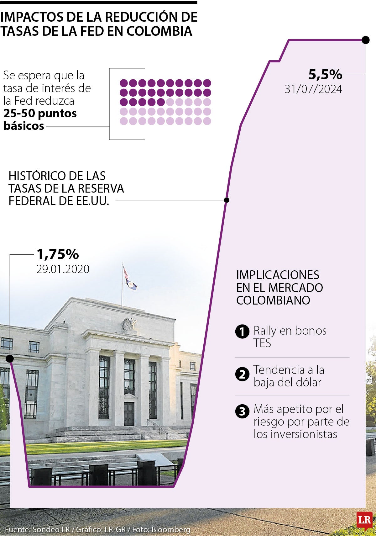 Impactos de la reduccion de tasas de la Fed en Colombia