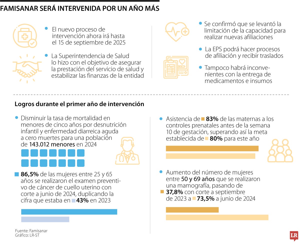 Intervención a Famisanar a un año de su inicio
