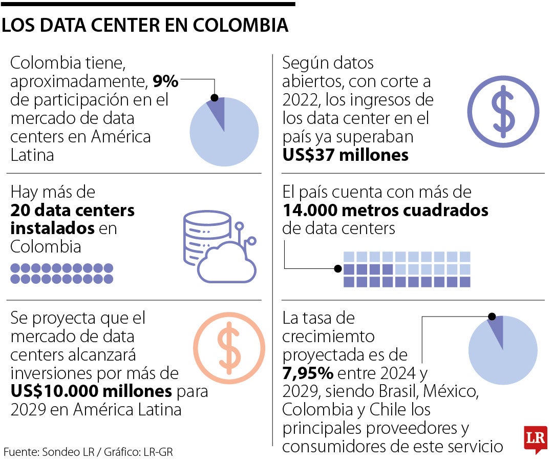 Panorama de los Data Centers en Colombia.