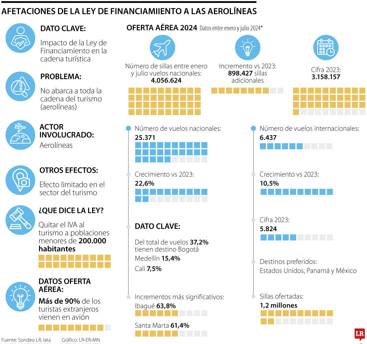 Sector aéreo se pronunció frente a propuesta de reducción del IVA