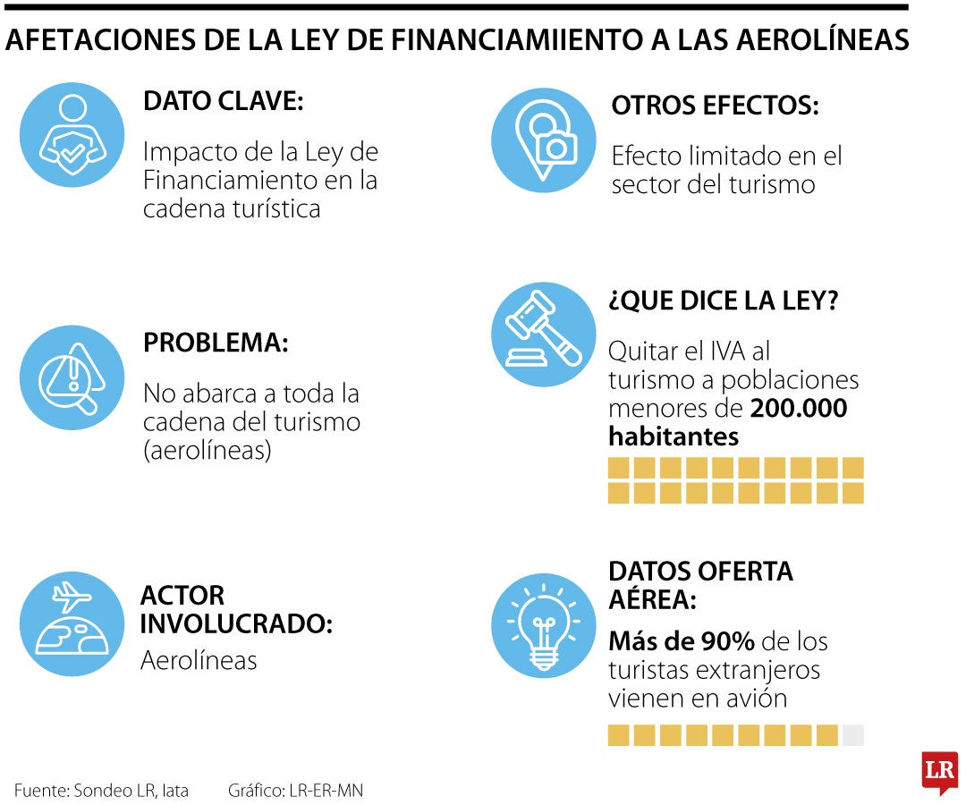 Sector aéreo se pronunció frente a propuesta de reducción del IVA