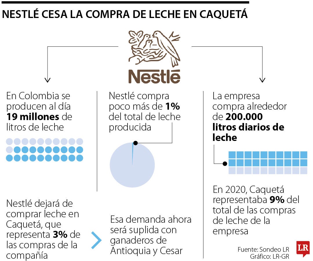 Nestlé cesa la compra de leche en Caquetá