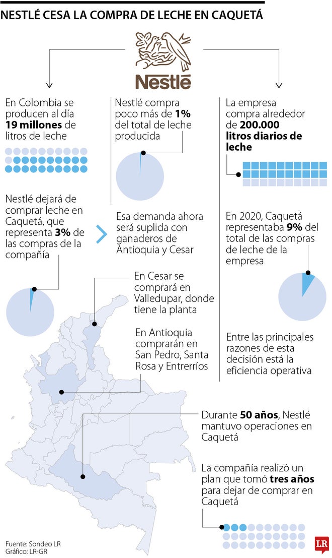 Nestlé cesa la compra de leche en Caquetá