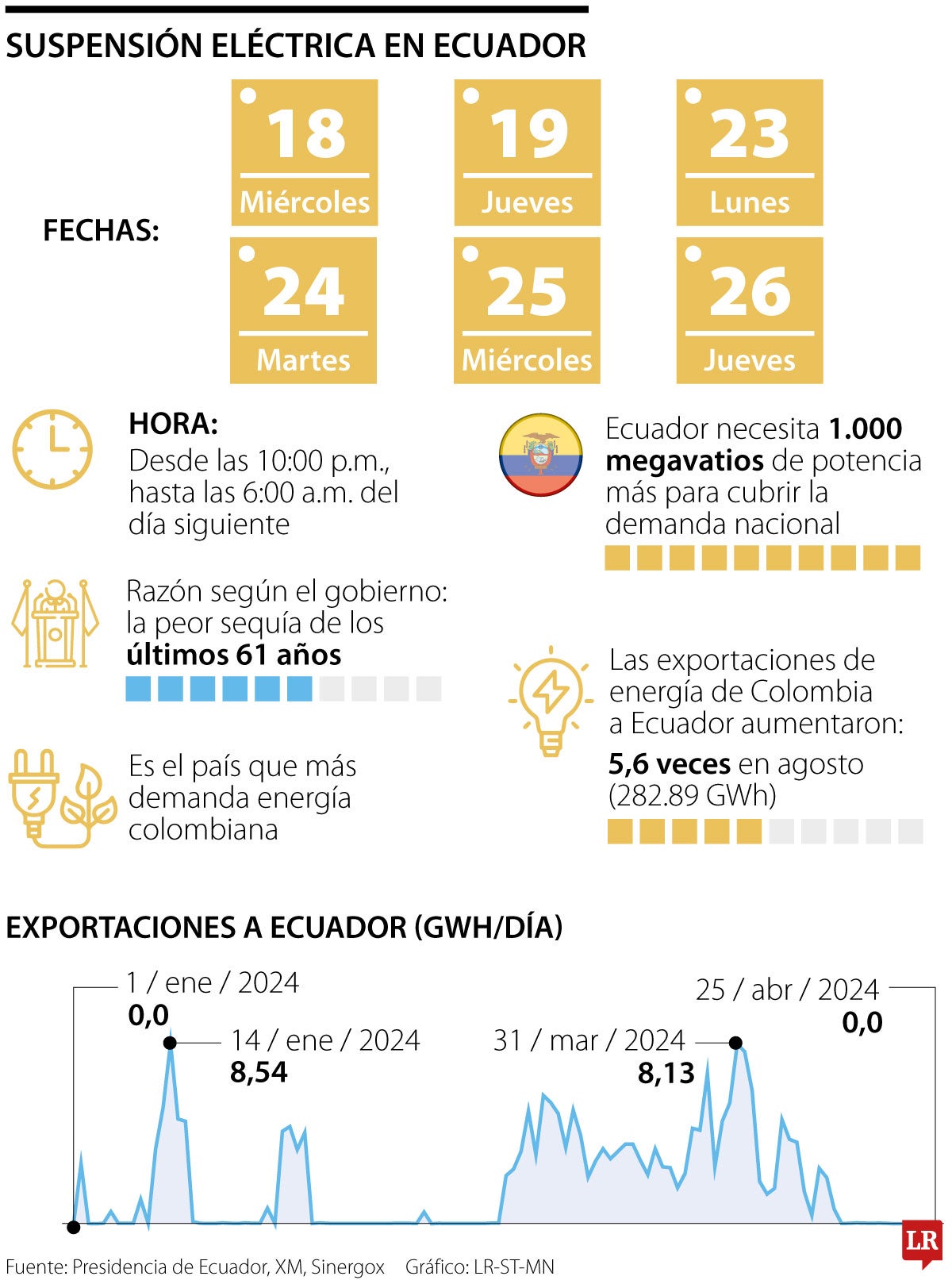 Suspensión eléctrica en Ecuador