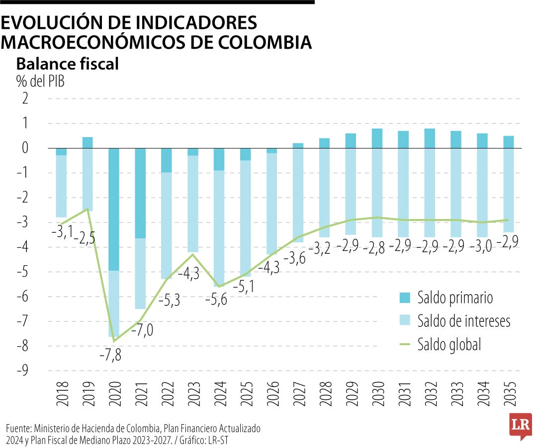 La Ocde recomendó al Gobierno cumplir con la regla fiscal y simplificar impuestos
