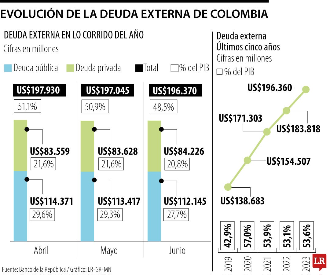 Evolución de la deuda externa de Colombia