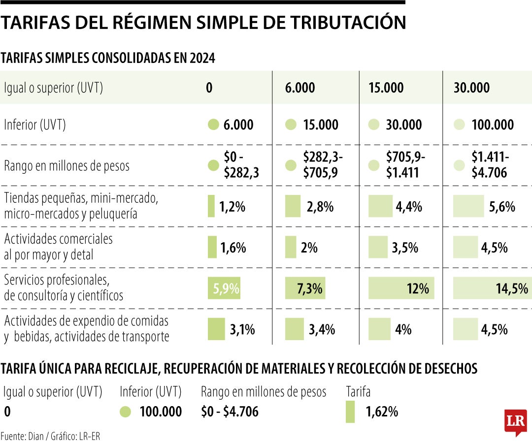 Tarifas del régimen simple de tributación